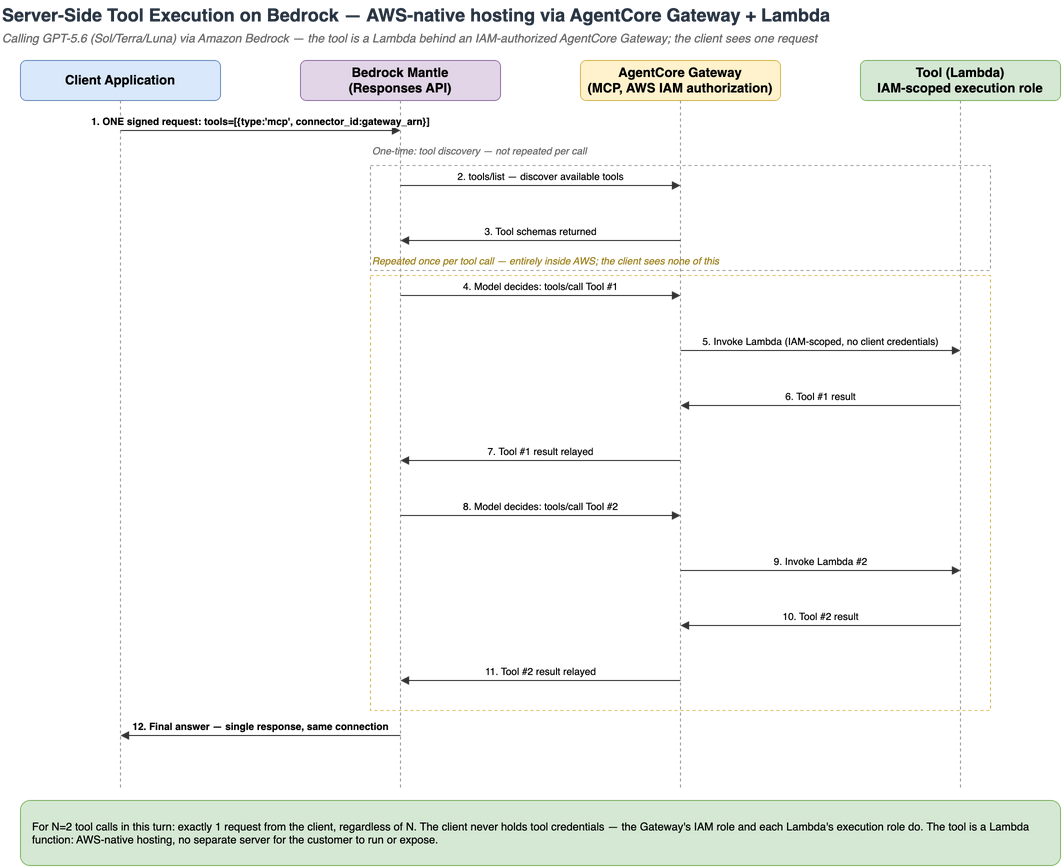 Sequence diagram of Bedrock server-side tool execution: client sends one signed request; Bedrock Mantle discovers tools via the AgentCore Gateway's MCP tools/list, calls tools/call against an IAM-authorized Lambda as needed, and returns a single final answer over the same connection