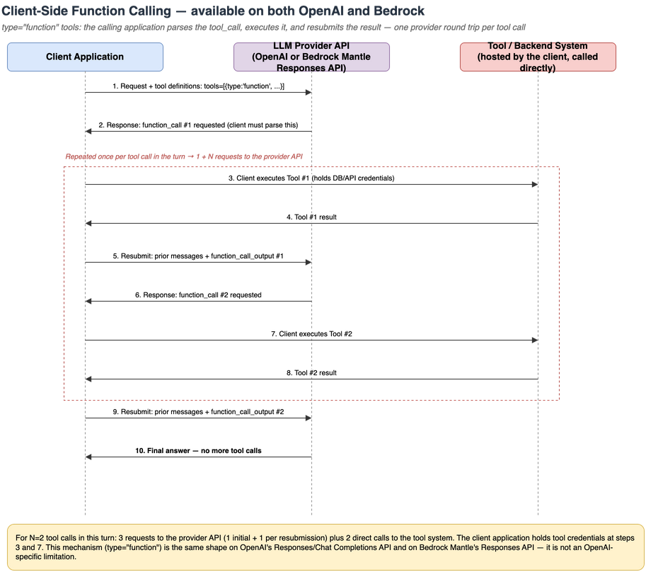 Sequence diagram of client-side function calling: client sends a request, parses the model's tool_call response(s), executes the tool(s) itself against a backend it holds credentials for, then resubmits the result(s) in one batched request — repeated once per sequential round of tool calls in the turn. This pattern is the same shape on both OpenAI and Bedrock.