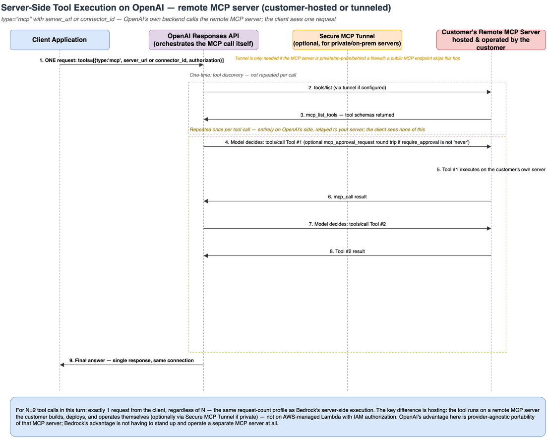 Sequence diagram of OpenAI server-side tool execution: client sends one request; OpenAI's own Responses API backend discovers tools via a remote MCP server's tools/list, calls tools/call as needed (relayed through a Secure MCP Tunnel if the server is private), and returns a single final answer over the same connection — the tool's business logic executes on the customer's own MCP server, not on OpenAI's infrastructure